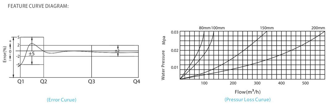 2021 Large Digital Water Meter Horizontal Screw Detachable Water Meter Dry Water Meter for Industry Use Can Save Time