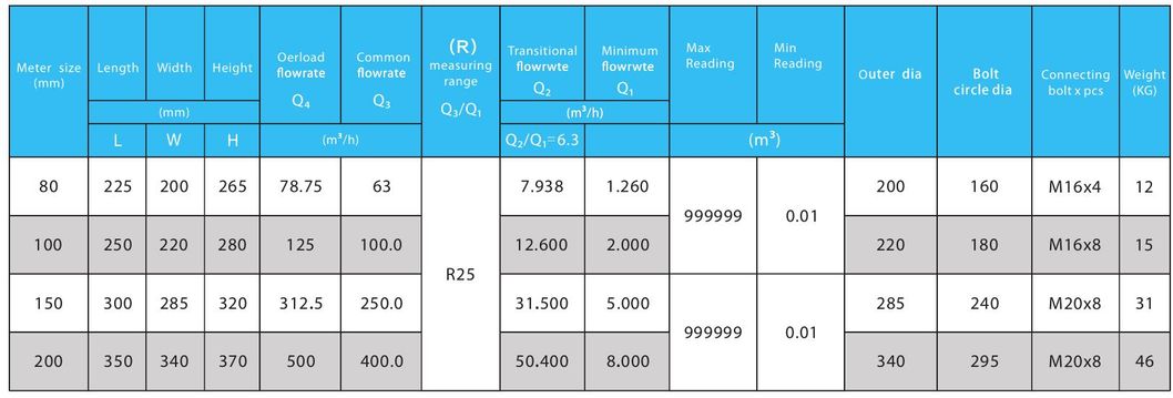 2021 Large Digital Water Meter Horizontal Screw Detachable Water Meter Dry Water Meter for Industry Use Can Save Time