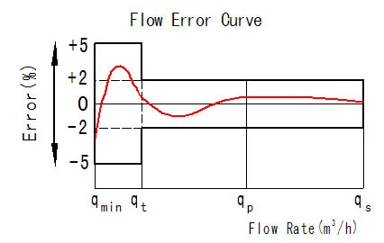 Higt Measuring and Low Price Plastic Wet Dail Cold Water Meter