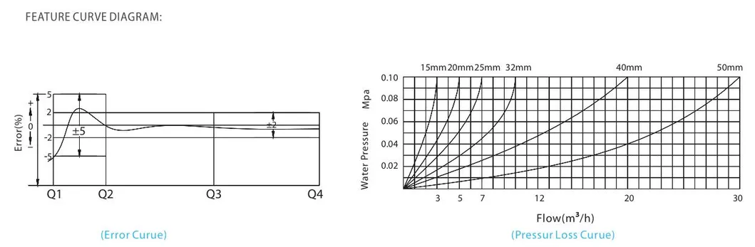Multi-Jet Dry Type Vane Wheel Water Meter Lxs (R) -15~65e